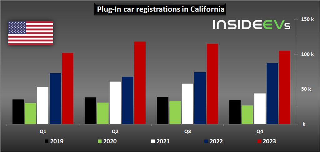 فروش خودروهای پلاگین کالیفرنیادر سال 2023 تقریباً به 25 درصد از سهم بازار رسید