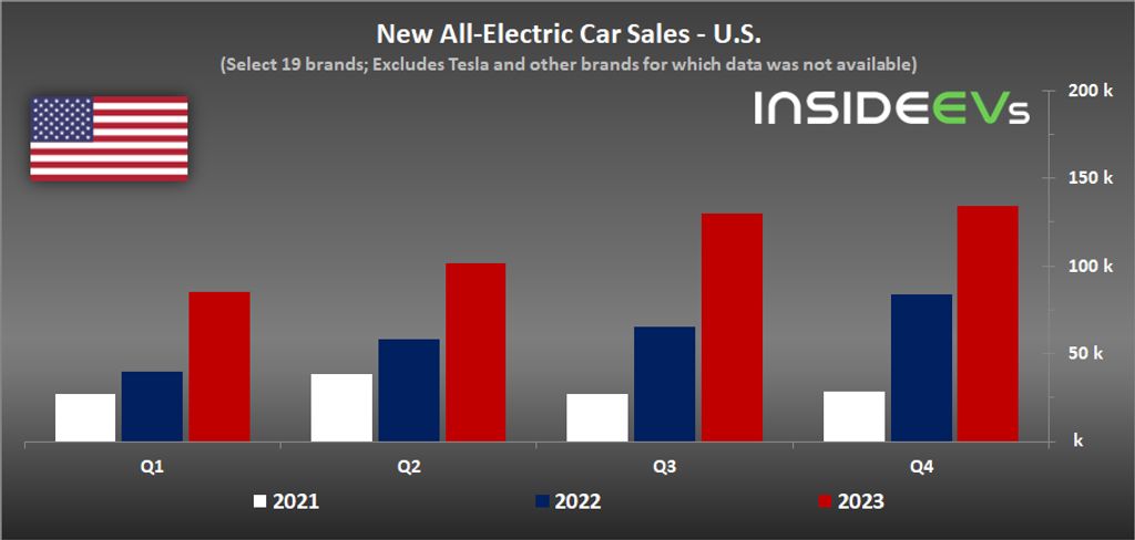 فروش خودروهای BEV غیر تسلا در ایالات متحده در سال 2023 افزایش یافت