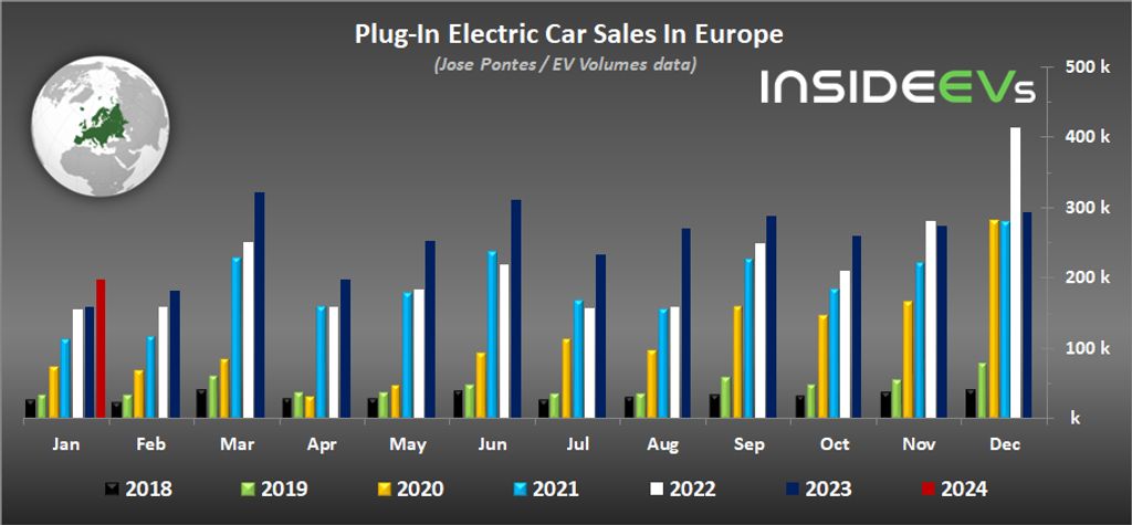 اروپا: فروش خودروهای پلاگین در ژانویه 2024 حدود 25 درصد افزایش یافت