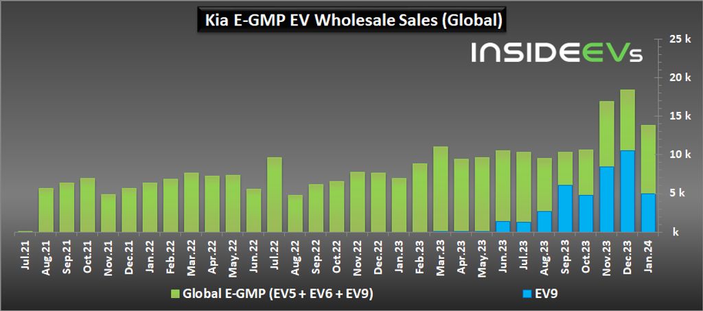 فروش خرده ‌فروشی خودروهای برقی جهانی کیا در ژانویه 2024 تا 48 درصد افزایش یافته است