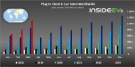 فروش جهانی خودروهای برقی پلاگین در مارس 2023 از 1 میلیون دستگاه فراتر رفت