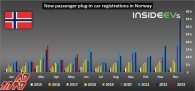 فروش BEV نروژ: بیش از 80 درصد از خودروهای جدید تماماً برقی بودند