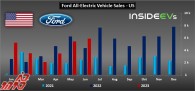 ایالات متحده: فروش فورد BEV در ژوئن 2023 به مرحله رشد بازگشت