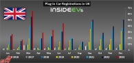 بریتانیا: فروش خودروهای پلاگین به 25 درصد از سهم بازار در ژوئن 2023 رسید