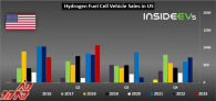 ایالات متحده: فروش خودروهای سلول سوختی هیدروژنی در سه ماهه دوم 2023 افزایش یافته است