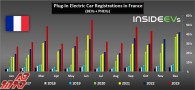 فروش خودروهای پلاگین فرانسه در اکتبر 2023 افزایش یافت