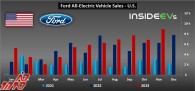 فروش خودروهای برقی فورد در ایالات متحده در نوامبر 2023 به رکورد جدیدی رسید