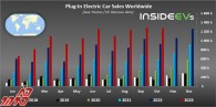 فروش جهانی خودروهای الکتریکی در اکتبر 2023 رکورد 1.3 میلیونی را حفظ کرد