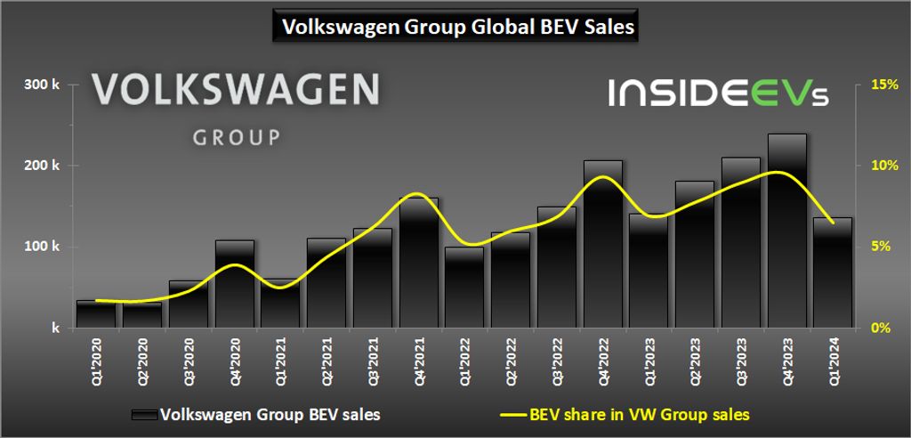 فروش جهانی خودروهای الکتریکی گروه فولکس واگن در سه ماهه اول 2024 کاهش یافت