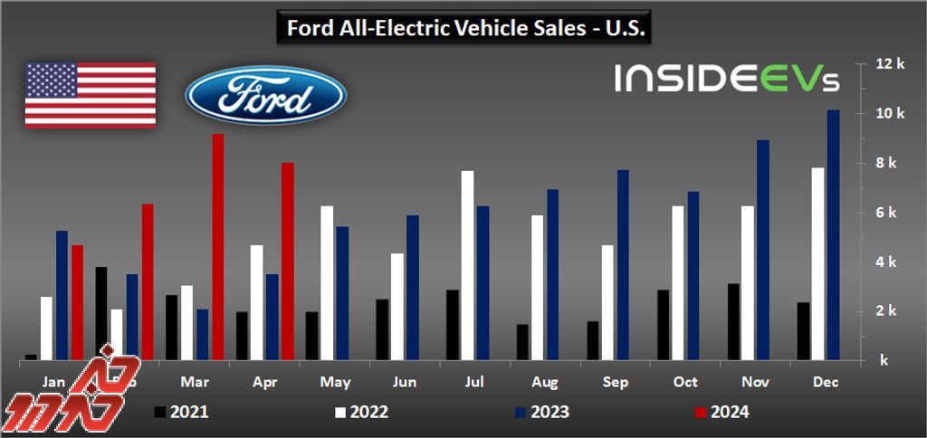 فروش خودروهای برقی فورد در ایالات متحده در آوریل 2024 بیش از دو برابر شد