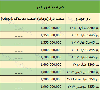 قیمت روز محصولات مرسدس بنز در بازار 3 فروردین 98+ جدول