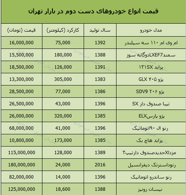 قیمت روز انواع خودروهای دست دوم در بازار تهران+ جدول