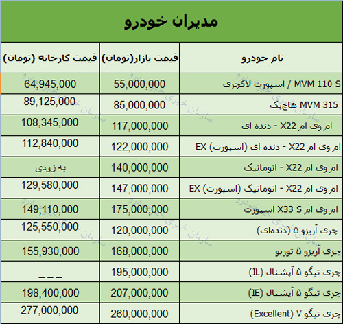 قیمت روز انواع محصولات مدیران خودرو در بازار+ جدول