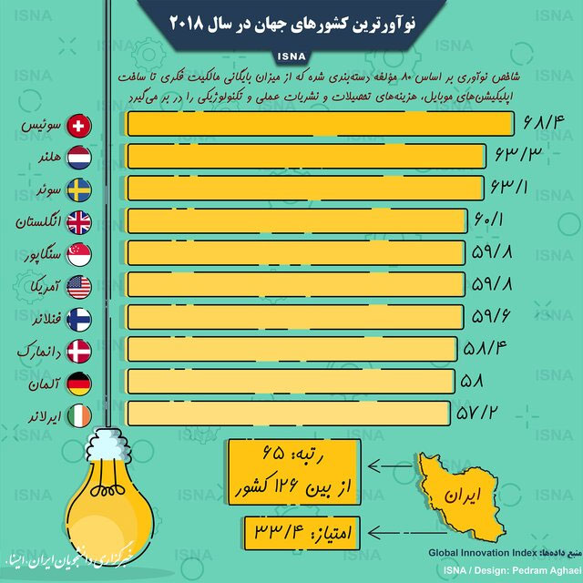 نوآورترین کشور‌های جهان در ۲۰۱۸