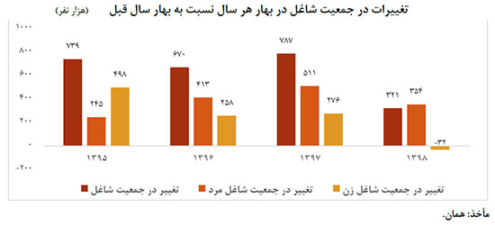 بیکاران در یافتن شغل دلسرد شده‌اند