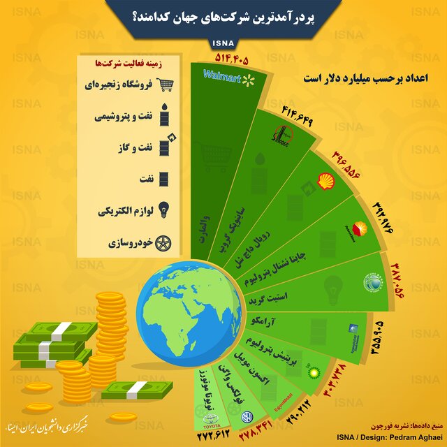 پردرآمدترین شرکت‌های جهان کدامند؟