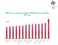 محصولات سایپا کمترین میزان ( CO2 ) را تولید می‌کنند