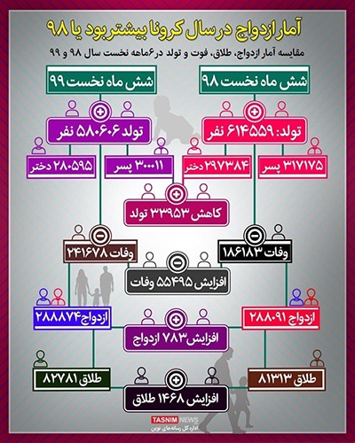 آمار ازدواج در سال کرونا بیشتر بود یا ۹۸؟