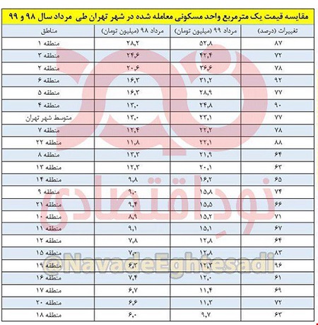 رشد ۹۶درصدی قیمت مسکن در تهران