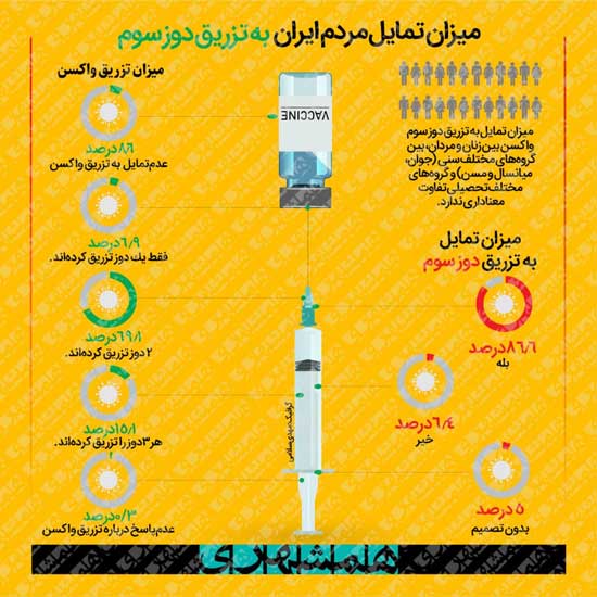 میزان تمایل ایرانی‌ها به تزریق دوز سوم واکسن