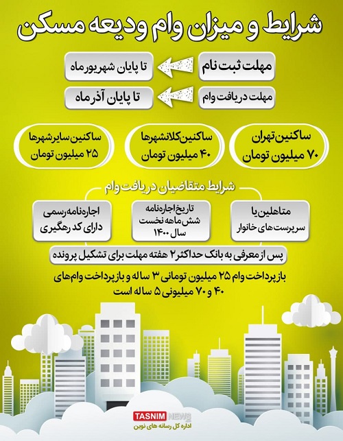 شرایط و میزان وام ودیعه مسکن