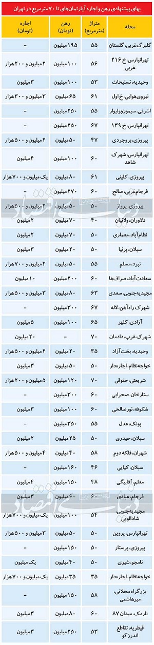از بازار اجاره آپارتمان‌های کم متراژ چه خبر؟