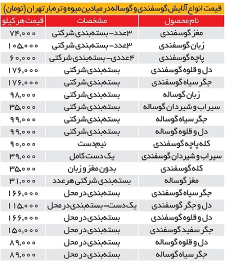 دل و قلوه، هم‌قیمت گوشت