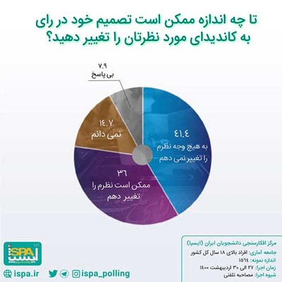 میزان تغییر نظر مردم درباره رای دادن