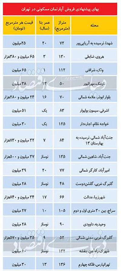 فایل‌های قرمزپوش در بازار مسکن کمیاب شد؟