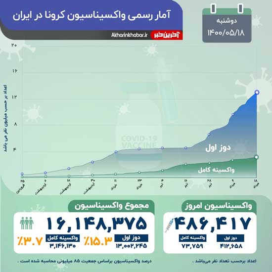 آخرین آمار واکسیناسیون کرونا در کشور