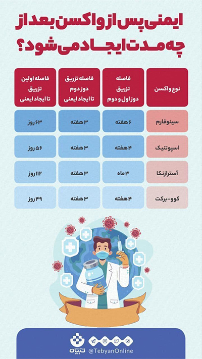 چند روز بعد از زدن واکسن ایمنی ایجاد می‌شود؟