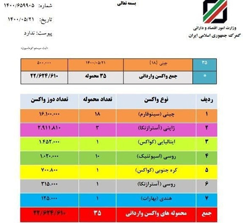 چه تعداد واکسن تاکنون وارد کشور شده است؟