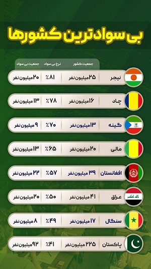 بی‌سوادترین کشور‌ها کدامند؟