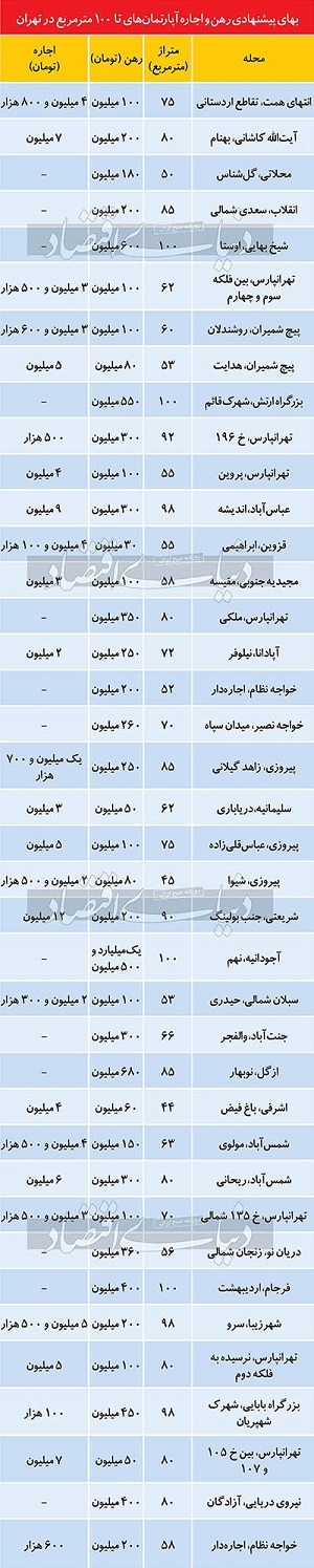 بازار اجاره مسکن از رمق افتاد؟