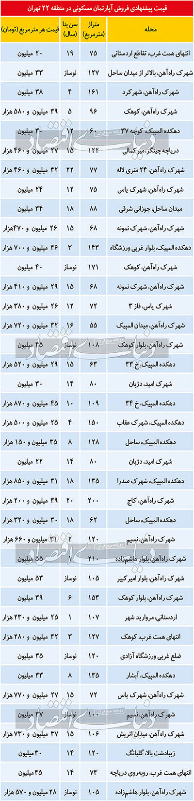 قیمت مسکن در محدوده دریاچه چیتگر