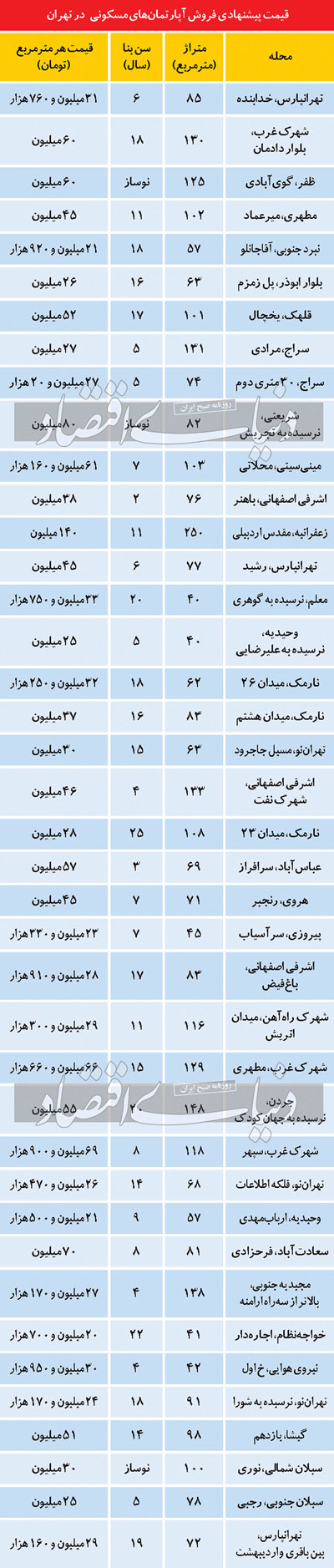 قیمت مسکن در تهران