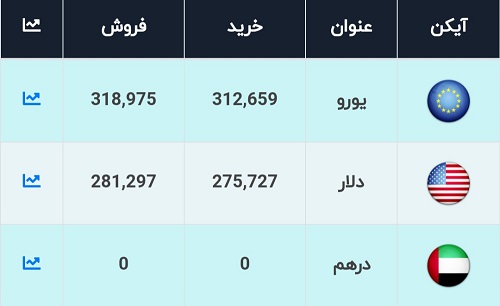 قیمت دلار و یورو امروز