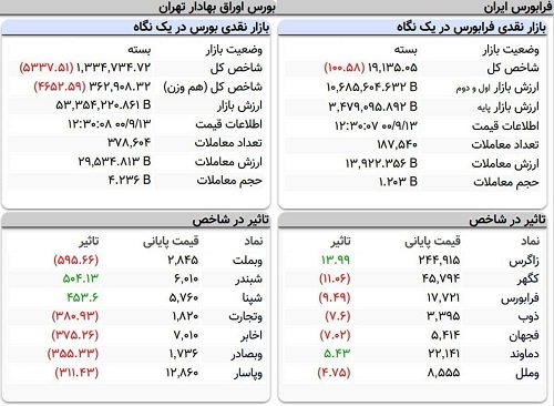 بورس شدیدا افت کرد