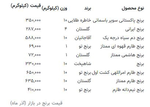 قیمت جدید برنج اعلام شد