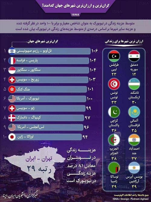 جایگاه تهران بین گران‌ترین و ارزان‌ترین شهر‌های دنیا