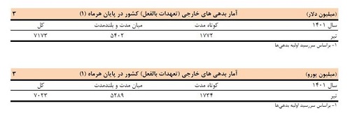 بدهی خارجی ایران به ۷ میلیارد و ۱۷۳ میلیون دلار رسید