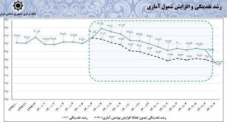 رشد نقدینگی به کمترین رقم ۲۸ ماه اخیر رسید