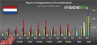 هلند: یک قدم نزدیک‌ تر به دستیابی به 50 درصد سهم خودروهای الکتریکی در سپتامبر 2023