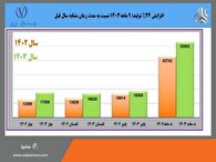 بهار «بن‌رو» در پاییز؛ رکوردشکنی با رشد ۲۴ درصدی تولید در سه فصل پیاپی