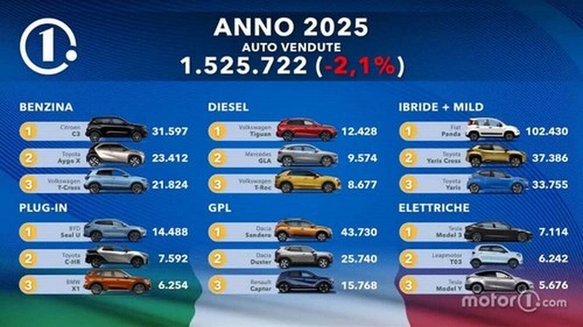 فیات پاندا همچنان در صدر؛ پرفروش‌ترین خودروهای ایتالیا در سال ۲۰۲۵