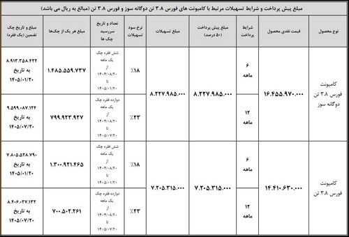 آغاز طرح فروش نقدی–اعتباری محصولات بهمن‌دیزل با بازپرداخت 6 و 12 ماه