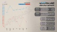 عنوان سومین خودروساز بزرگ کشور به کرمان موتور رسید+فیلم