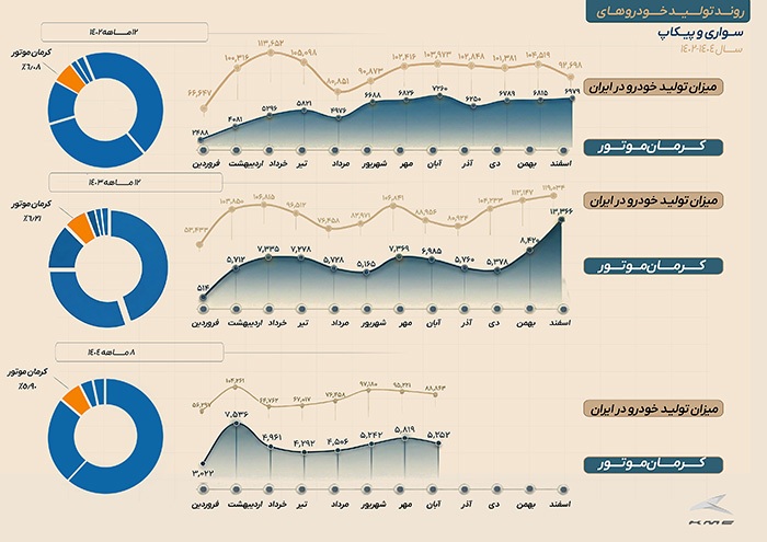 ثبات امروز، توسعه فردا؛ روایت عملکرد کرمان موتور در سال ۱۴۰۴ ثبات امروز، توسعه فردا؛ روایت عملکرد کرمان موتور در سال ۱۴۰۴